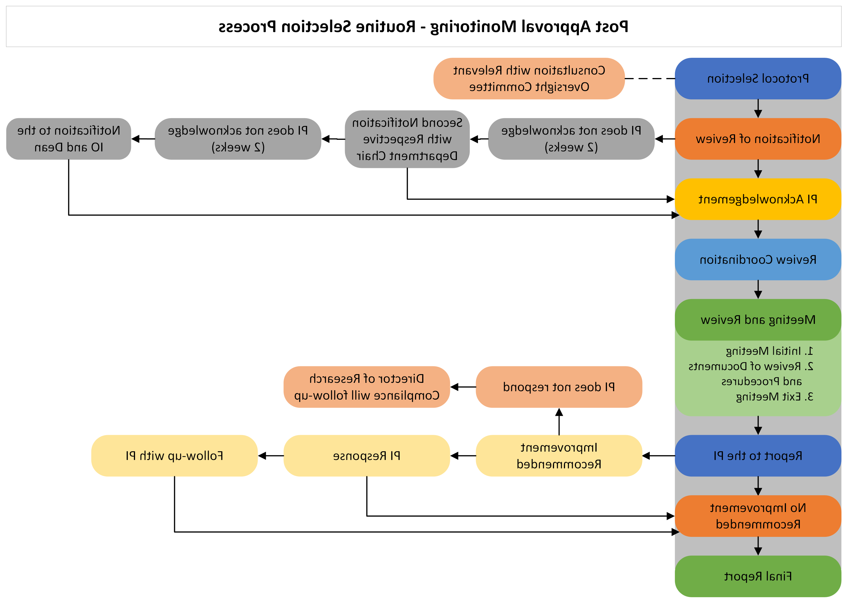 PAM Process Diagram